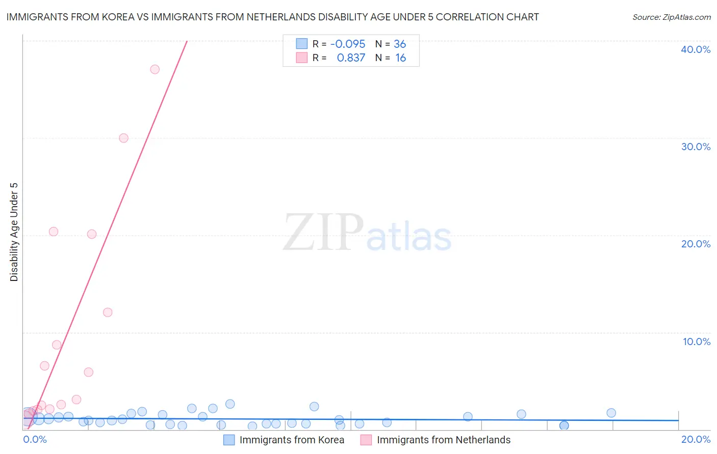 Immigrants from Korea vs Immigrants from Netherlands Disability Age Under 5