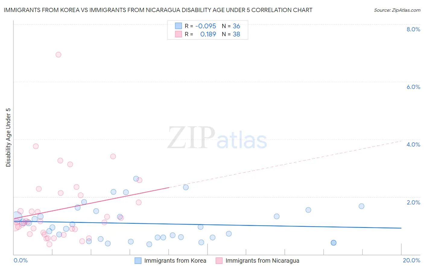 Immigrants from Korea vs Immigrants from Nicaragua Disability Age Under 5