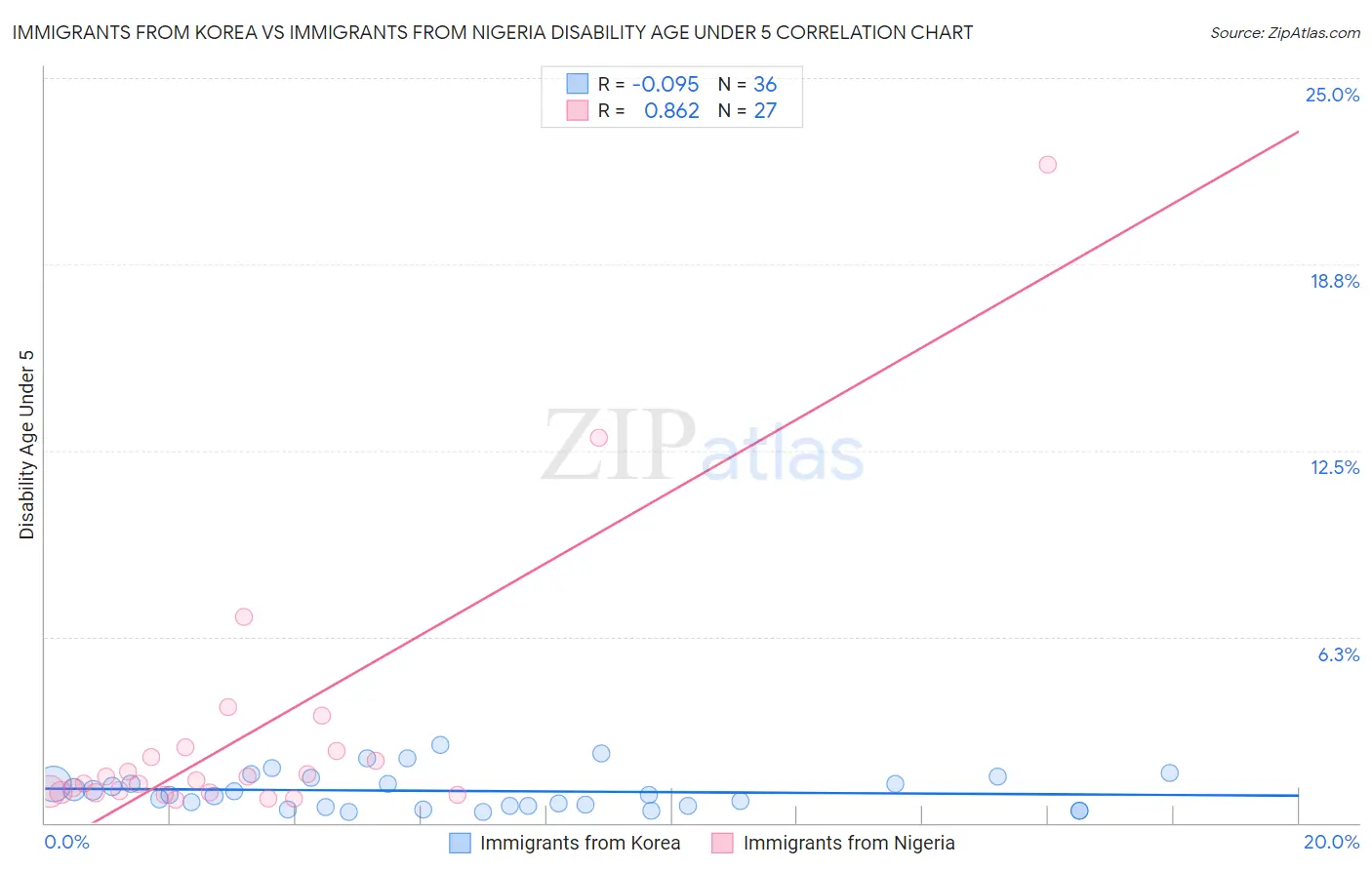 Immigrants from Korea vs Immigrants from Nigeria Disability Age Under 5