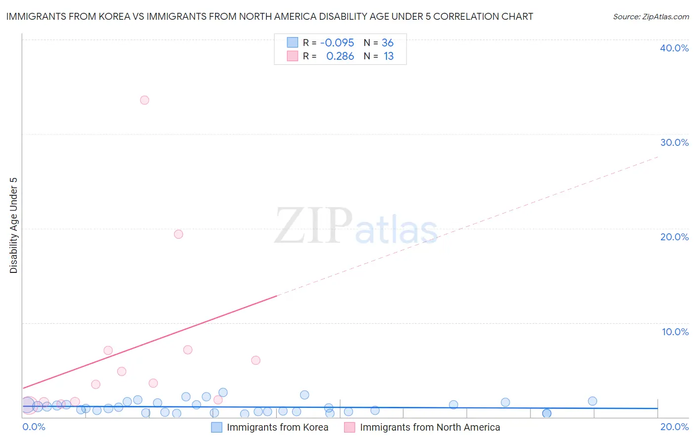 Immigrants from Korea vs Immigrants from North America Disability Age Under 5