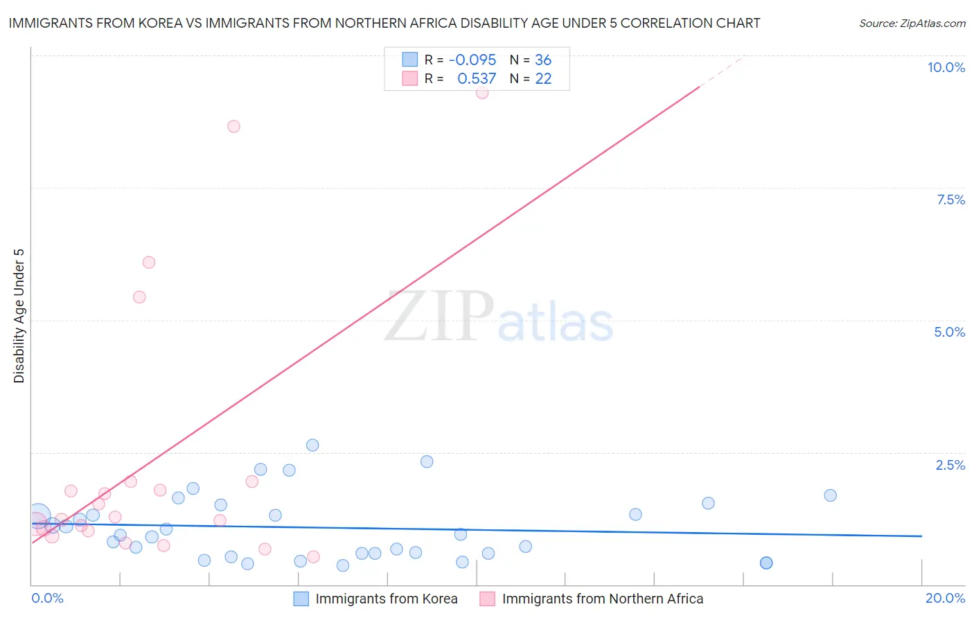 Immigrants from Korea vs Immigrants from Northern Africa Disability Age Under 5