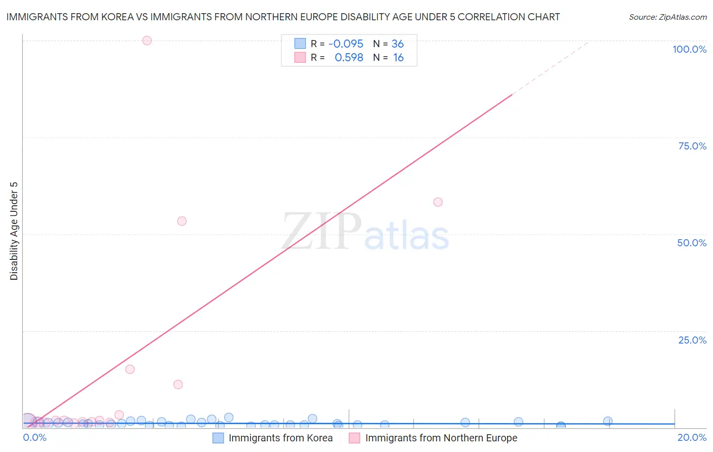 Immigrants from Korea vs Immigrants from Northern Europe Disability Age Under 5