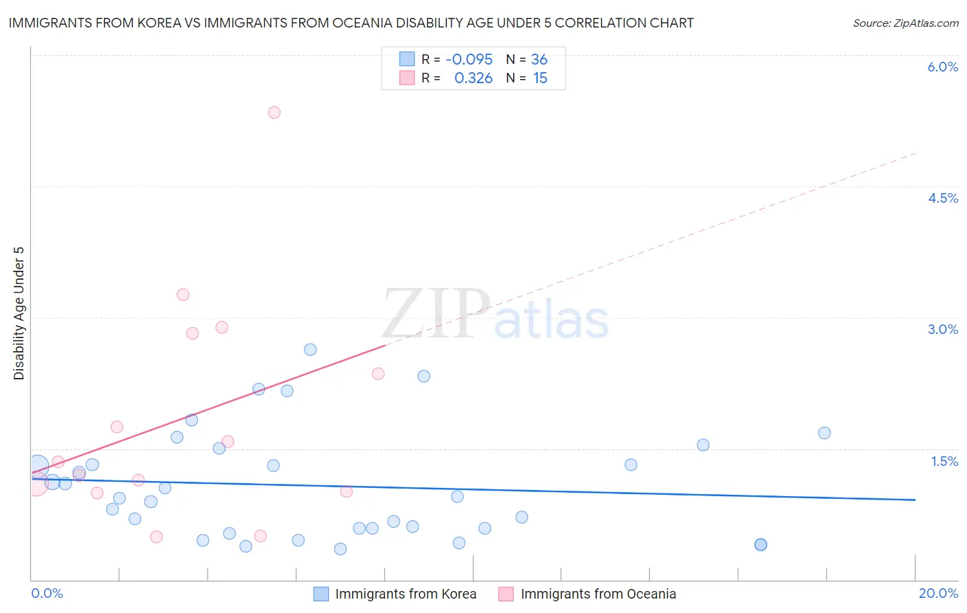 Immigrants from Korea vs Immigrants from Oceania Disability Age Under 5