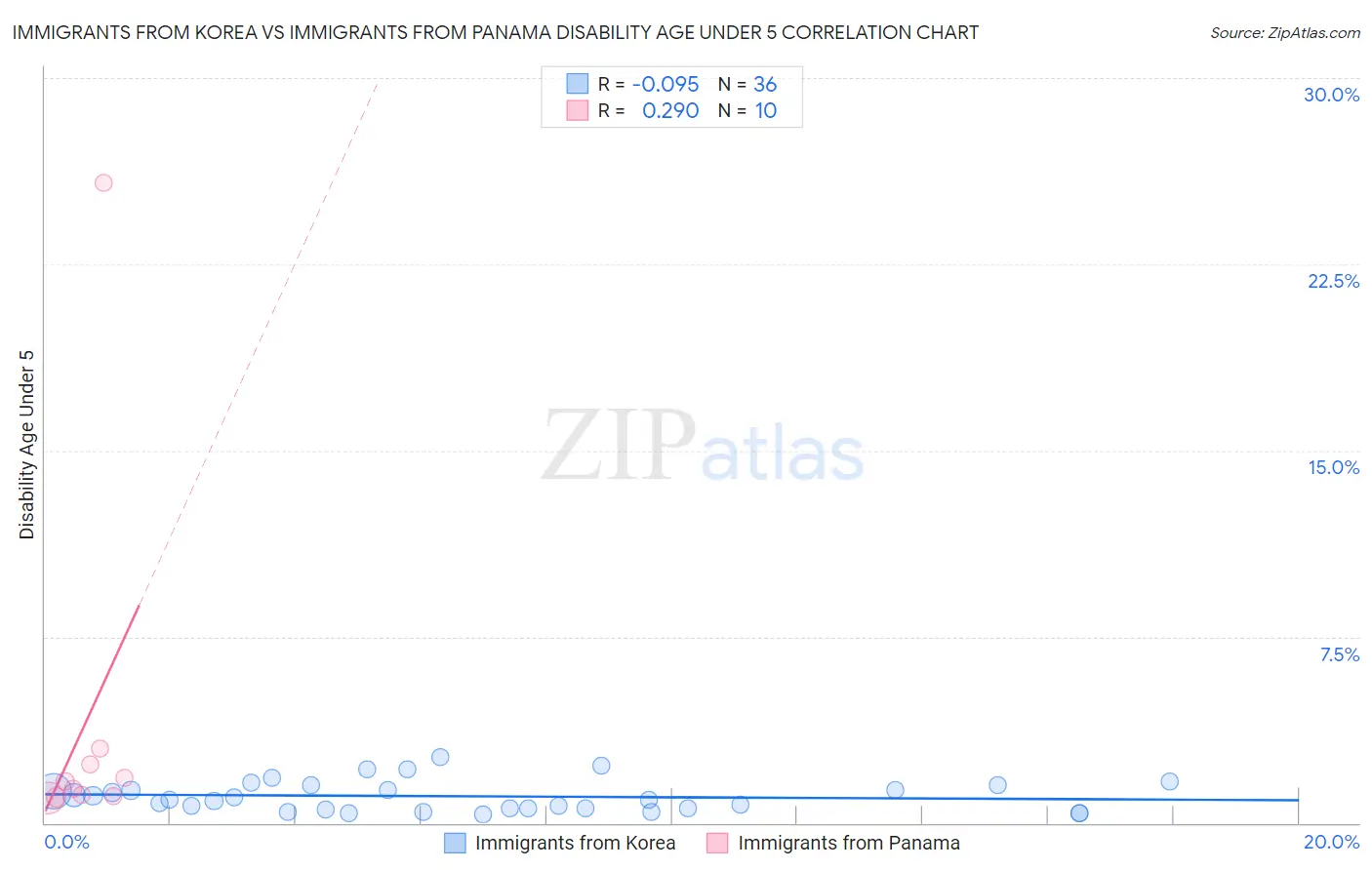 Immigrants from Korea vs Immigrants from Panama Disability Age Under 5