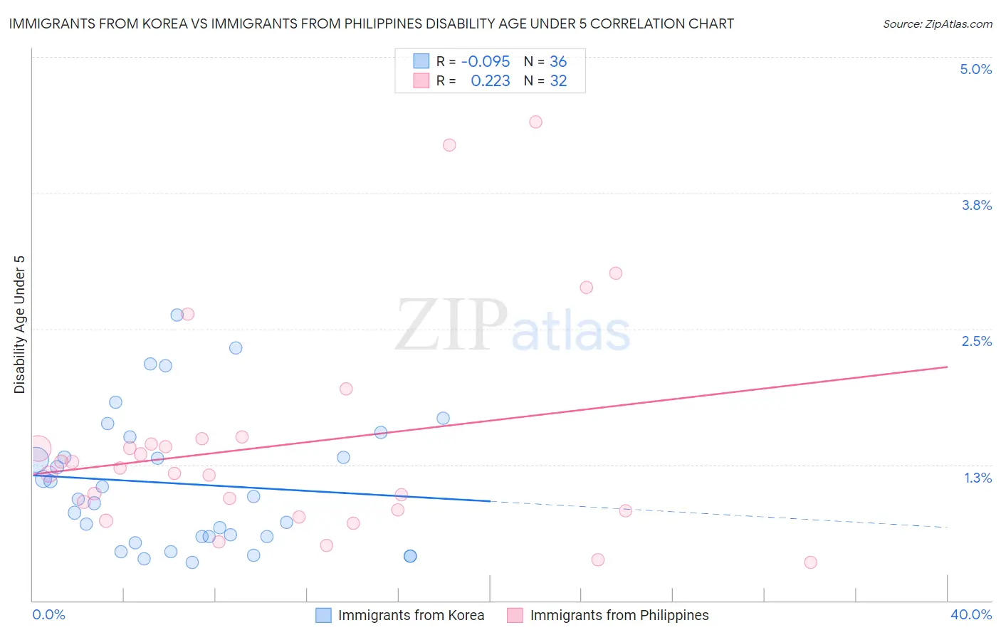 Immigrants from Korea vs Immigrants from Philippines Disability Age Under 5