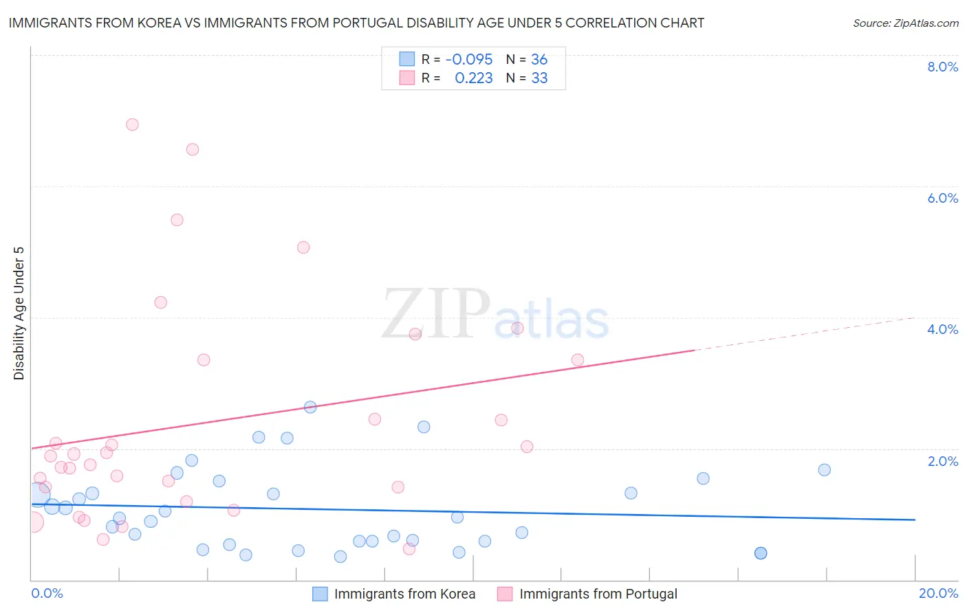 Immigrants from Korea vs Immigrants from Portugal Disability Age Under 5