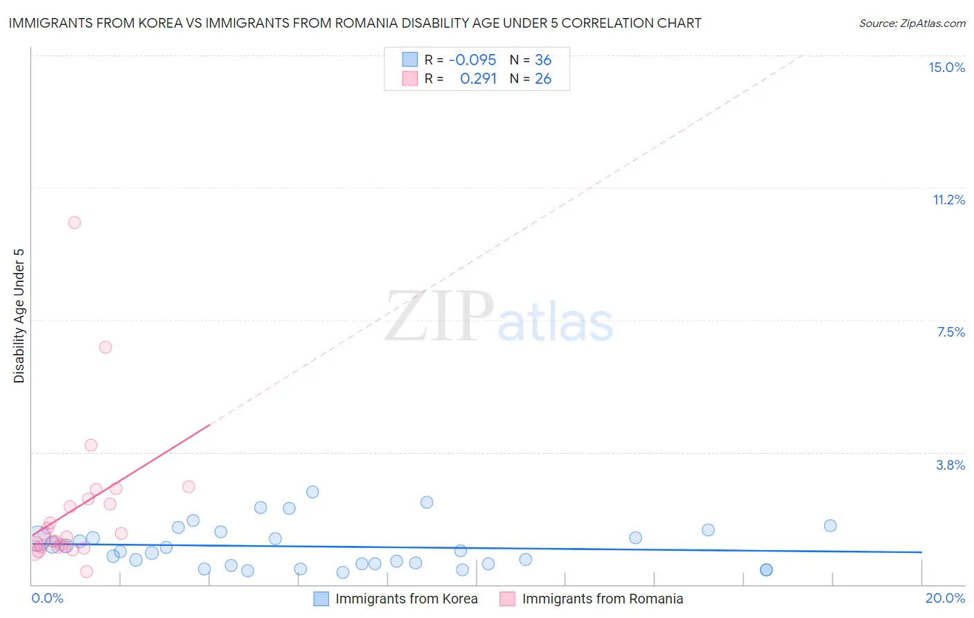 Immigrants from Korea vs Immigrants from Romania Disability Age Under 5