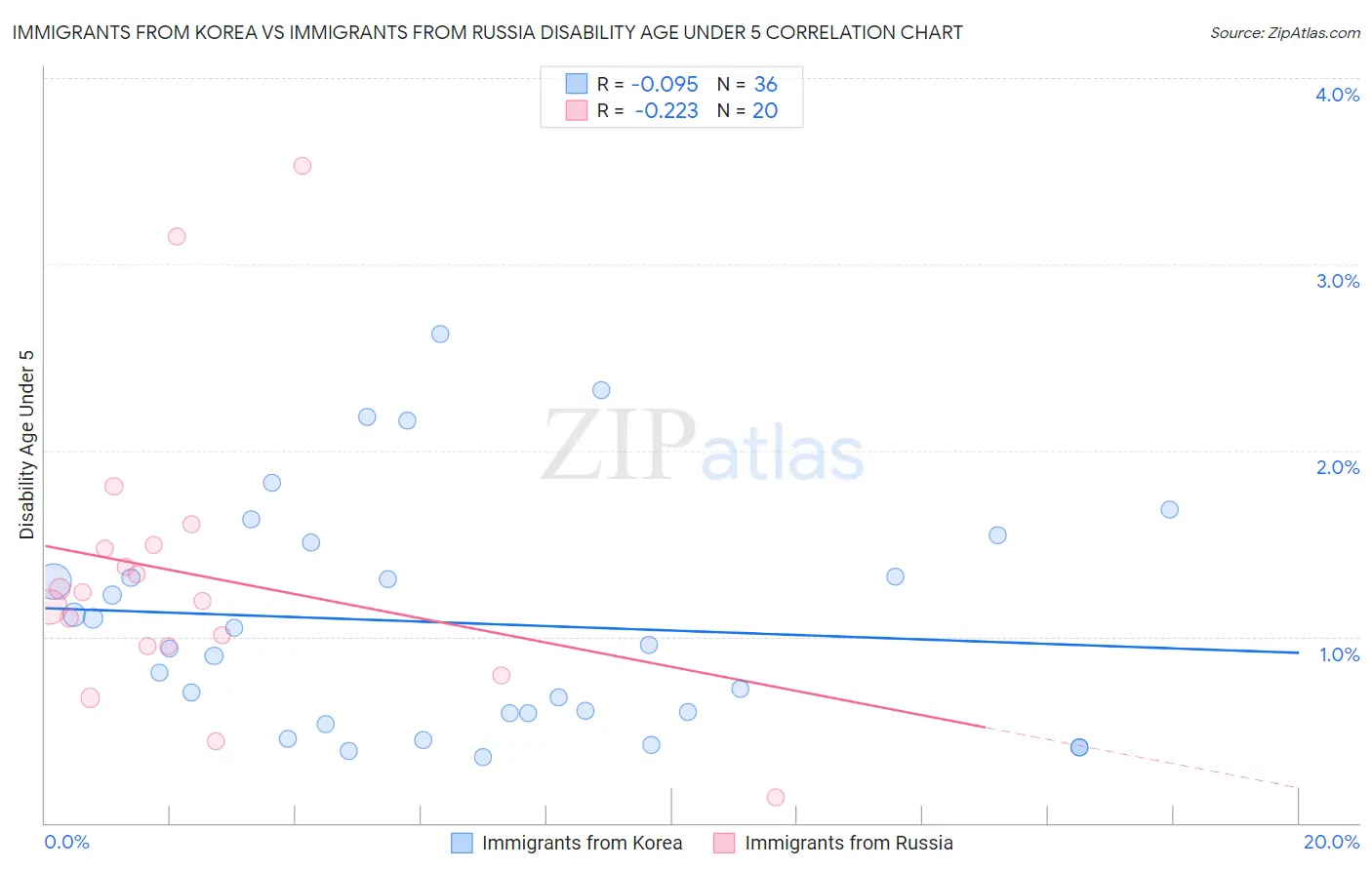 Immigrants from Korea vs Immigrants from Russia Disability Age Under 5