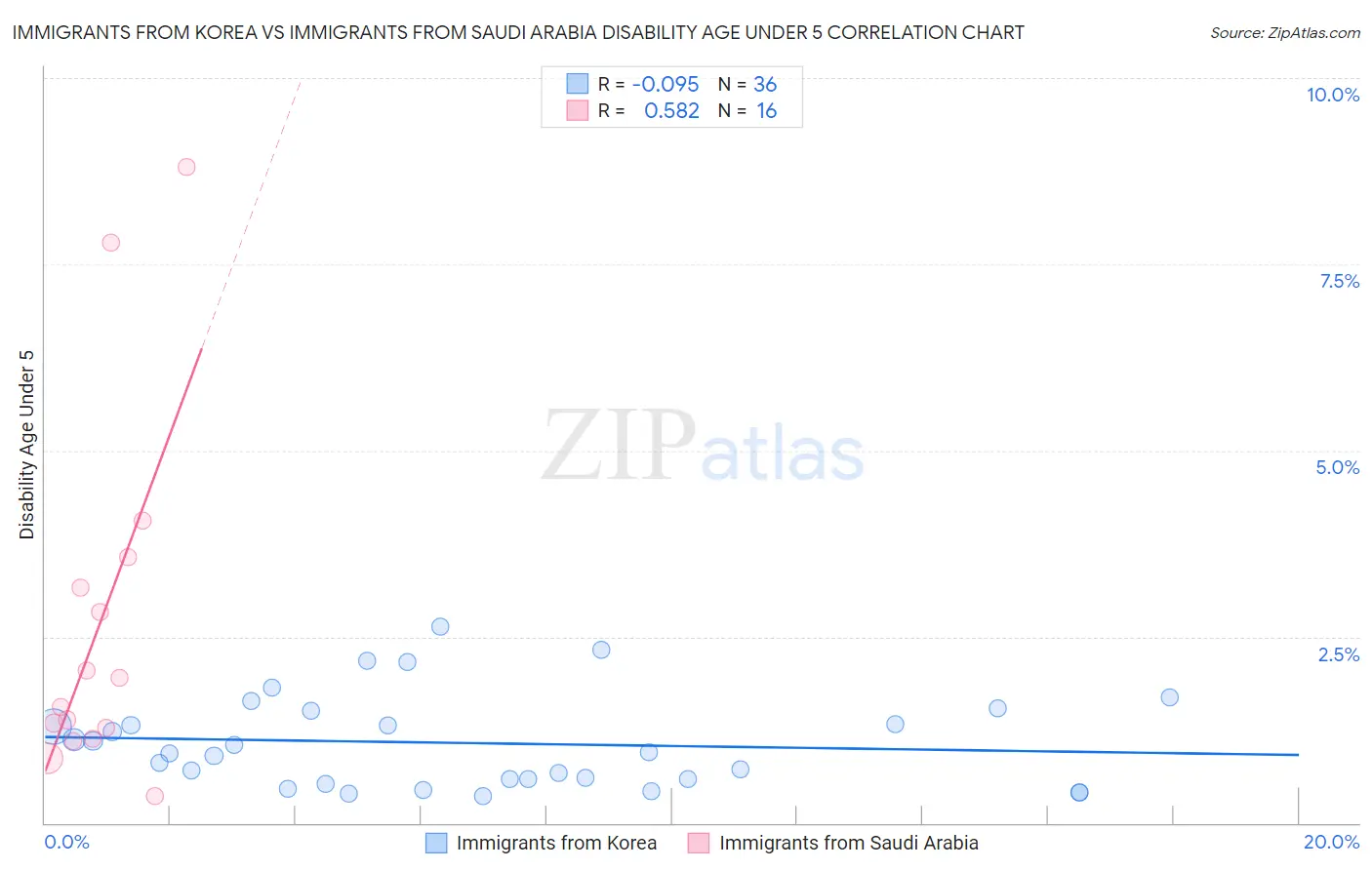 Immigrants from Korea vs Immigrants from Saudi Arabia Disability Age Under 5