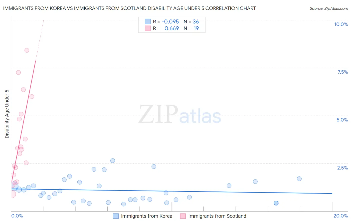 Immigrants from Korea vs Immigrants from Scotland Disability Age Under 5