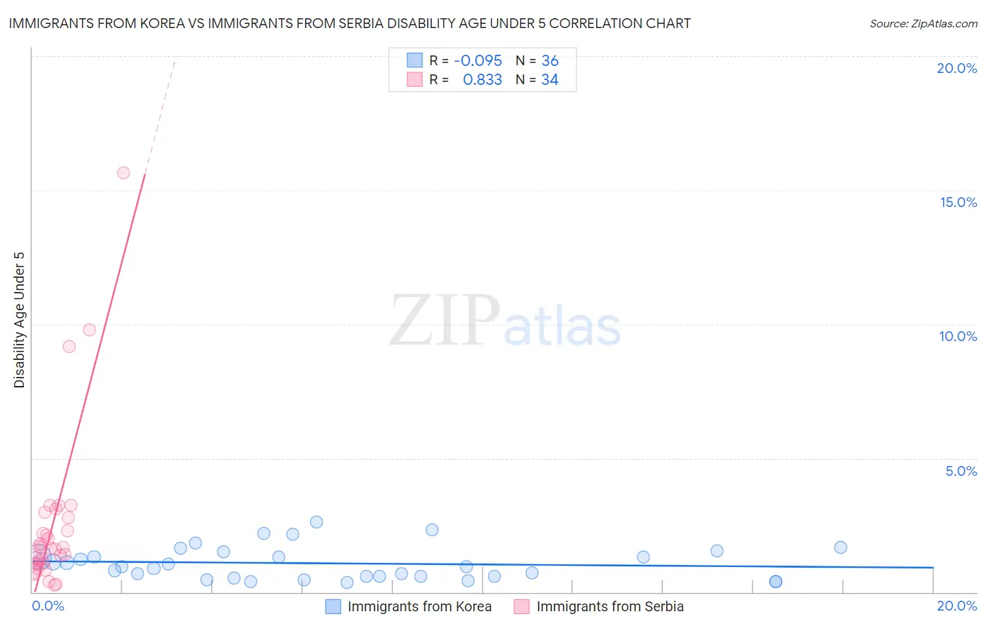 Immigrants from Korea vs Immigrants from Serbia Disability Age Under 5