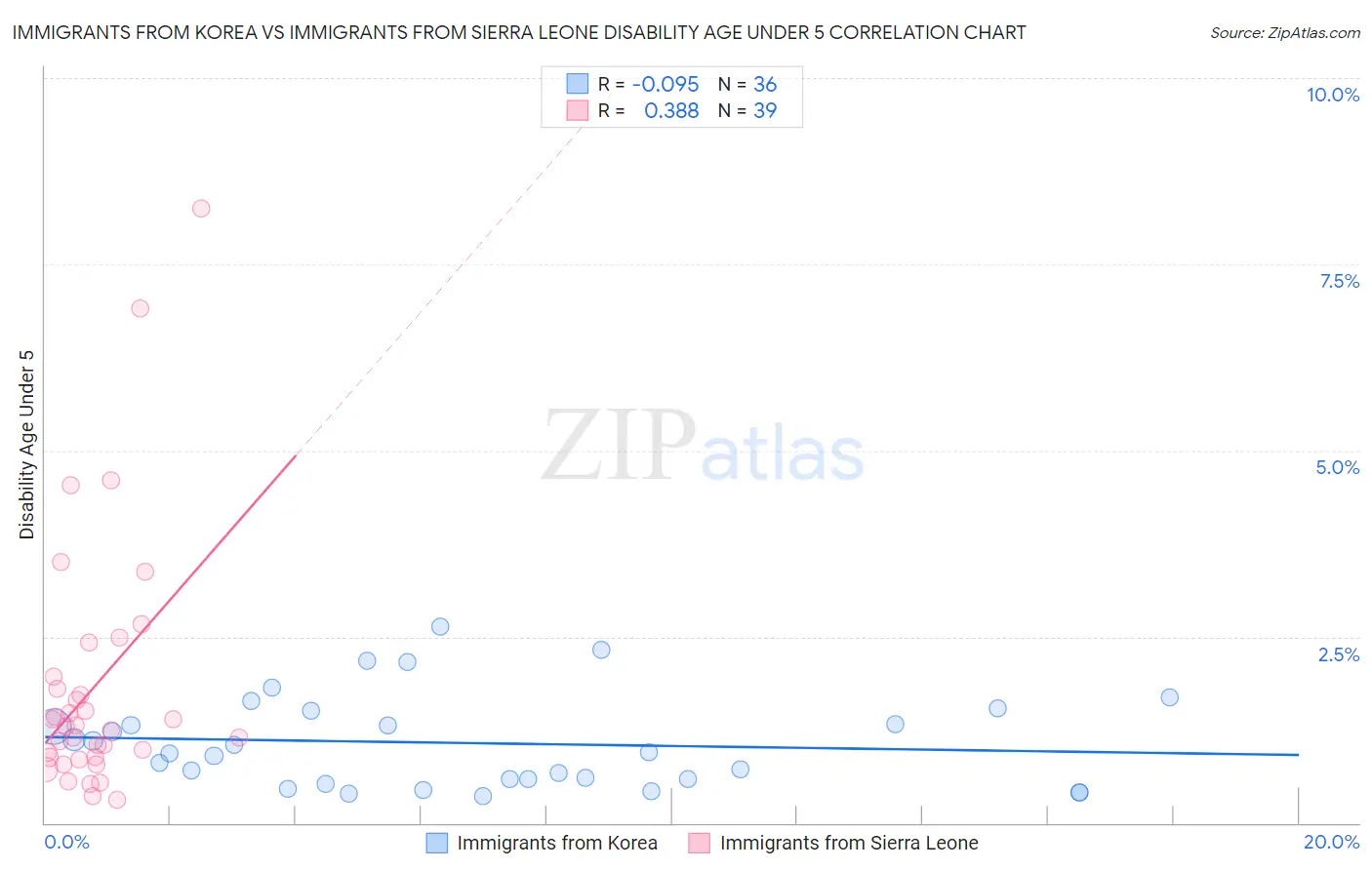 Immigrants from Korea vs Immigrants from Sierra Leone Disability Age Under 5