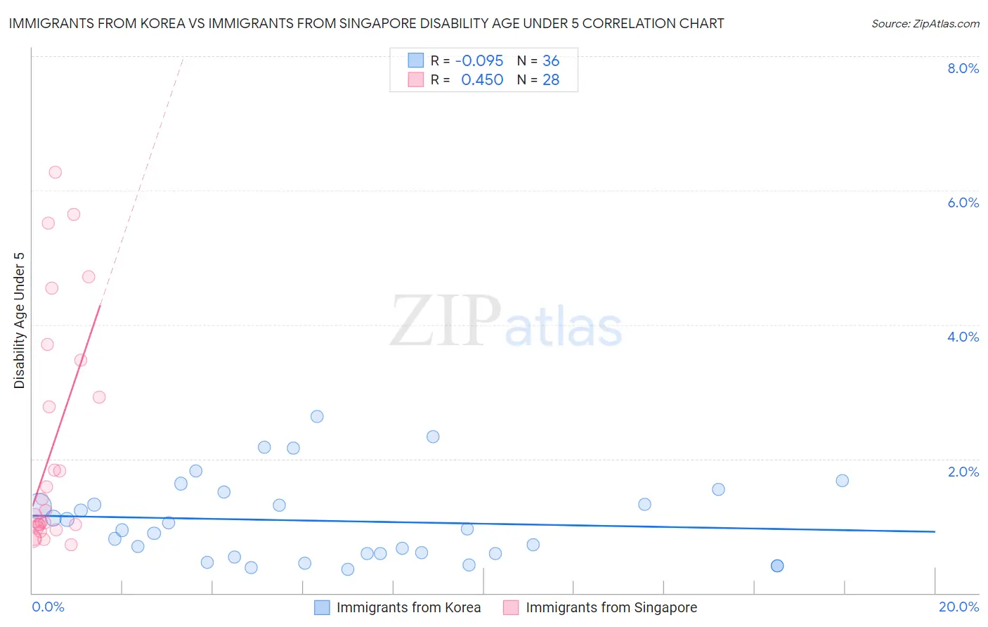 Immigrants from Korea vs Immigrants from Singapore Disability Age Under 5