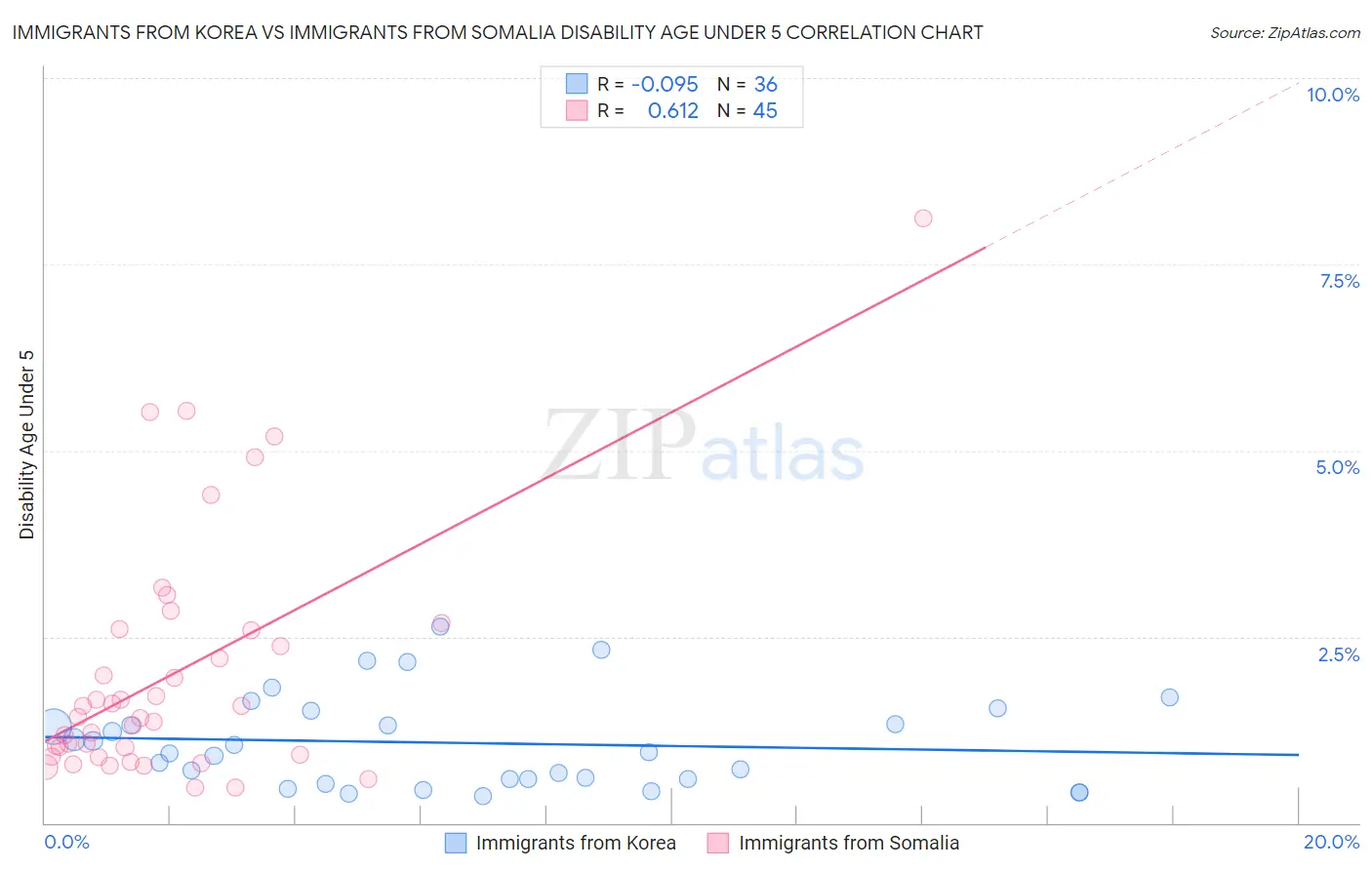 Immigrants from Korea vs Immigrants from Somalia Disability Age Under 5