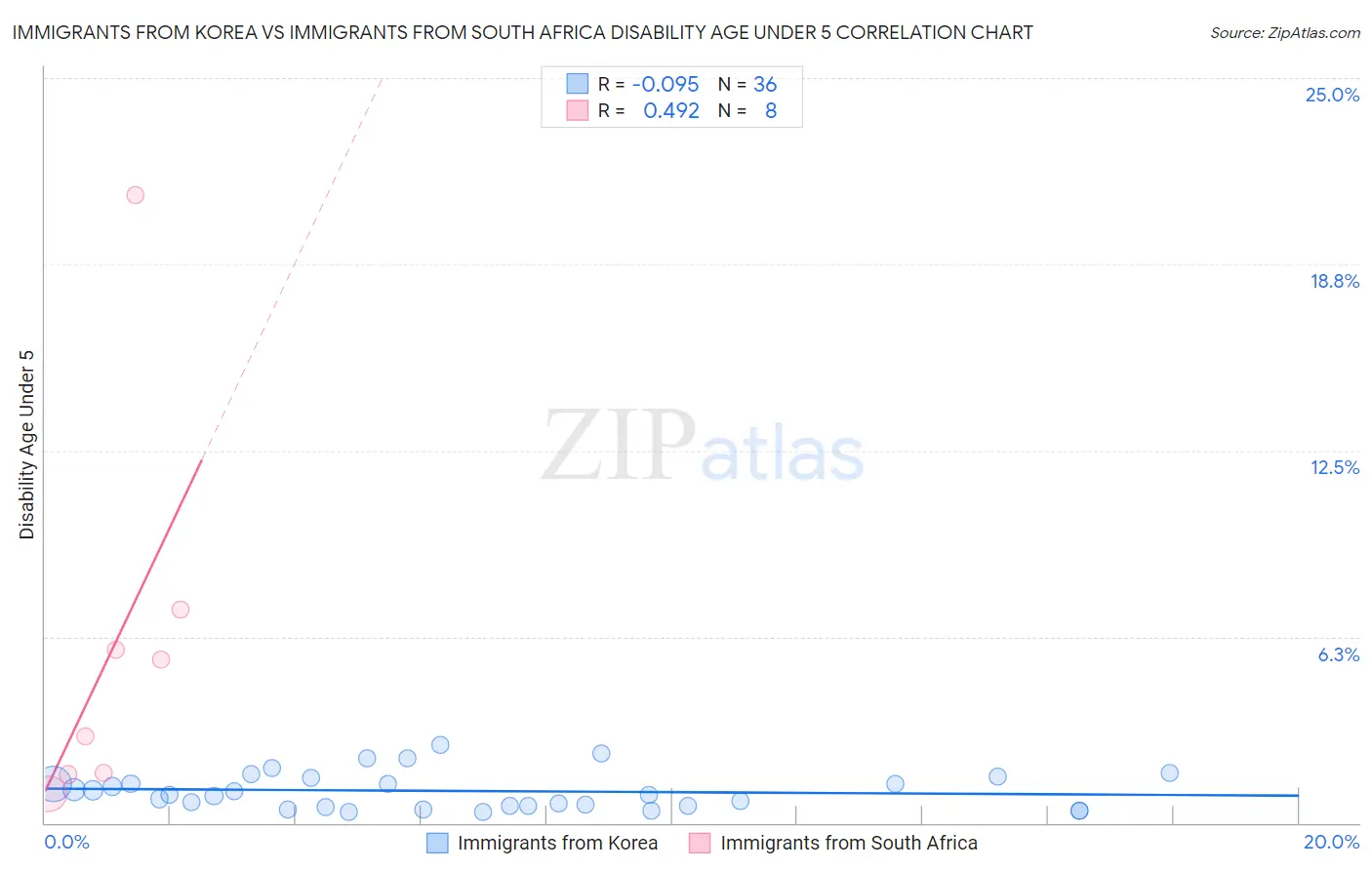 Immigrants from Korea vs Immigrants from South Africa Disability Age Under 5