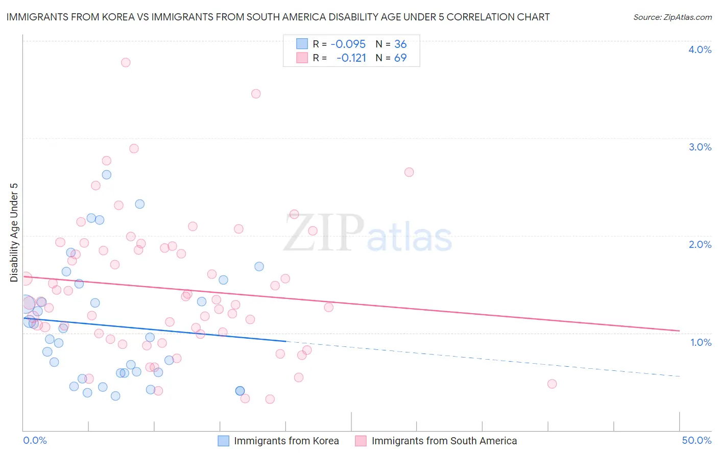 Immigrants from Korea vs Immigrants from South America Disability Age Under 5