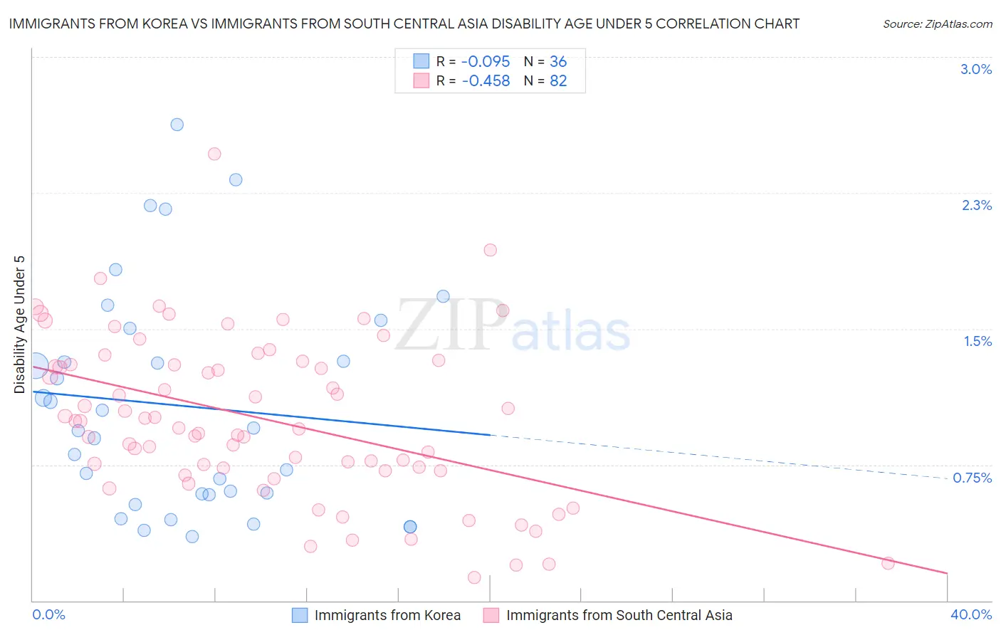 Immigrants from Korea vs Immigrants from South Central Asia Disability Age Under 5