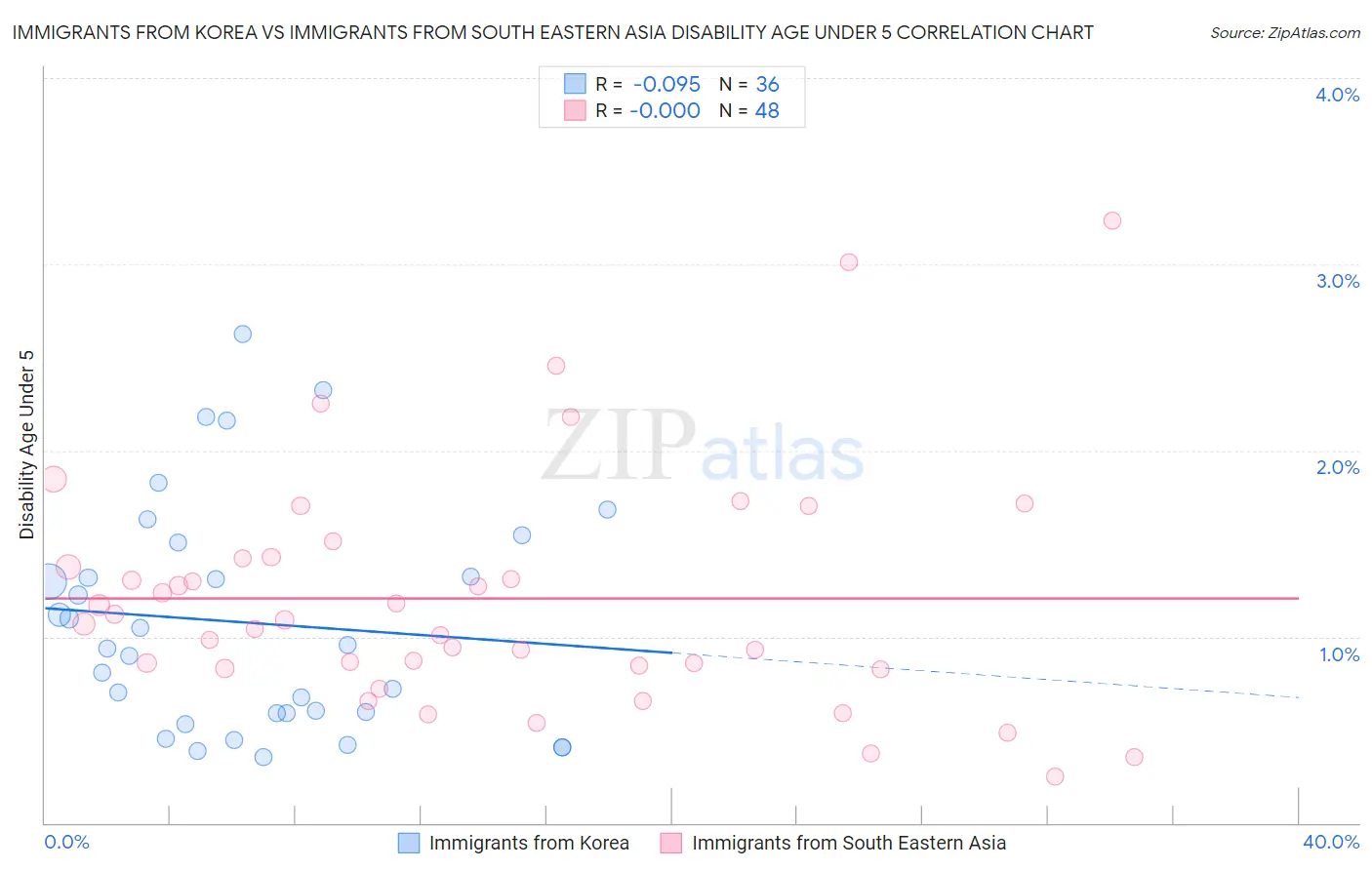 Immigrants from Korea vs Immigrants from South Eastern Asia Disability Age Under 5