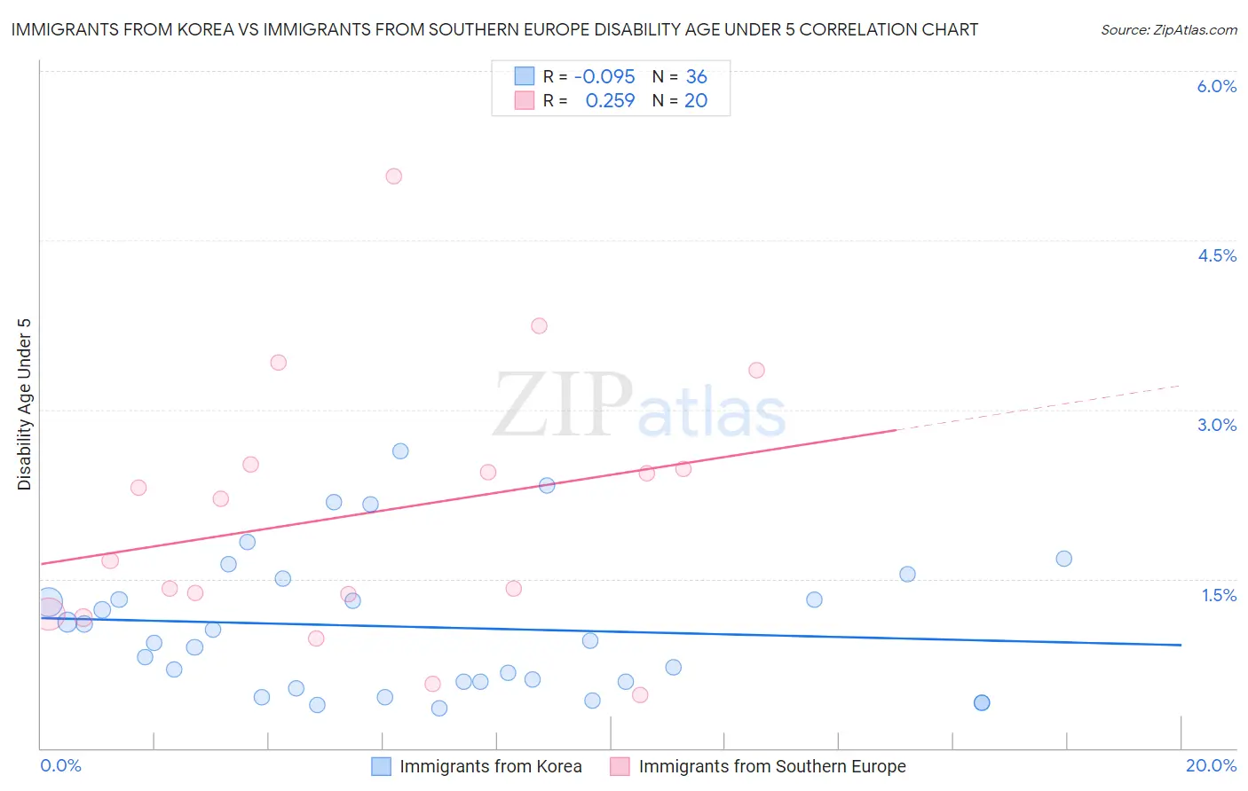 Immigrants from Korea vs Immigrants from Southern Europe Disability Age Under 5