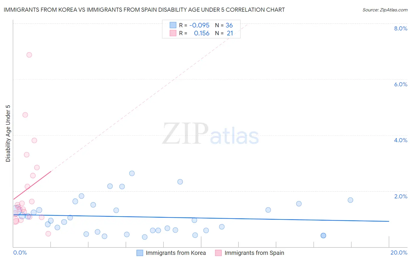 Immigrants from Korea vs Immigrants from Spain Disability Age Under 5