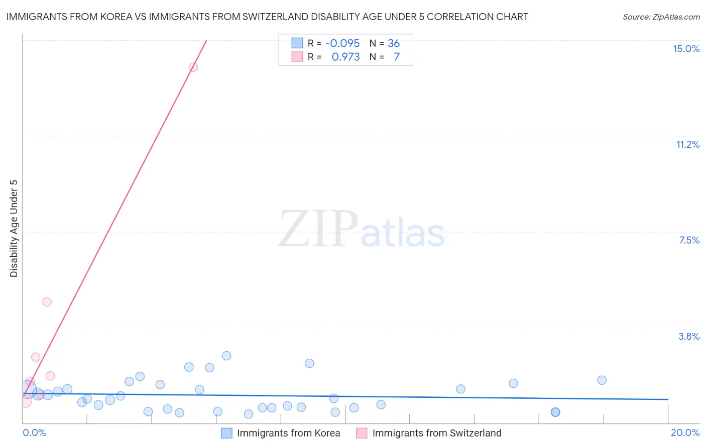 Immigrants from Korea vs Immigrants from Switzerland Disability Age Under 5