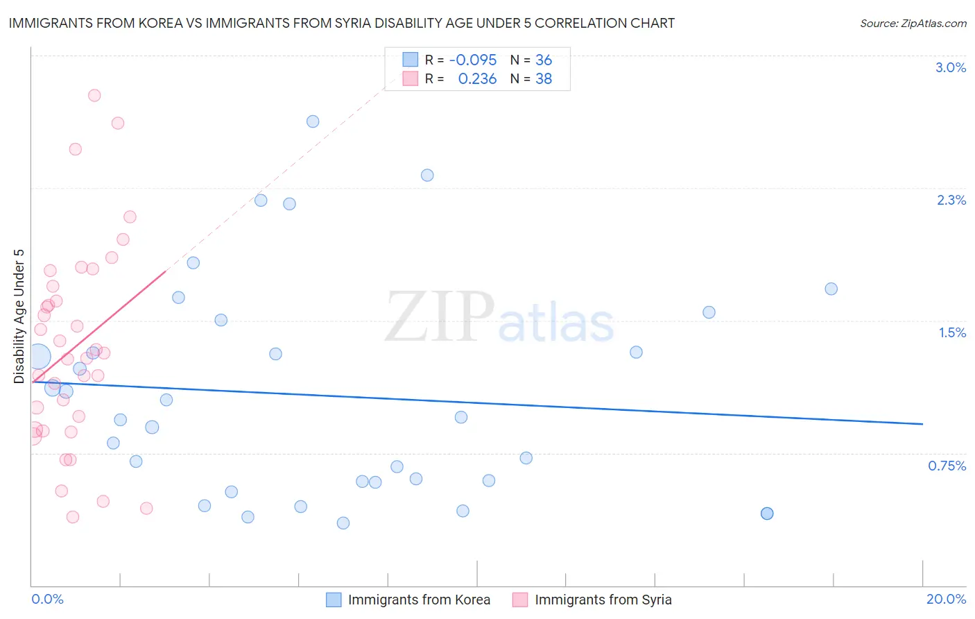 Immigrants from Korea vs Immigrants from Syria Disability Age Under 5
