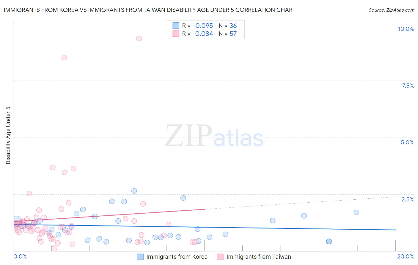 Immigrants from Korea vs Immigrants from Taiwan Disability Age Under 5