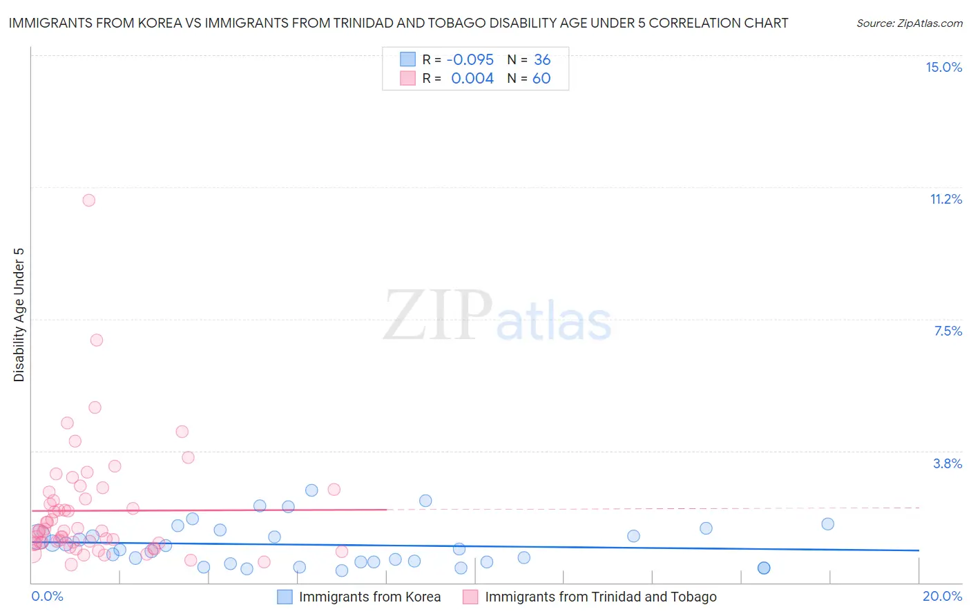 Immigrants from Korea vs Immigrants from Trinidad and Tobago Disability Age Under 5