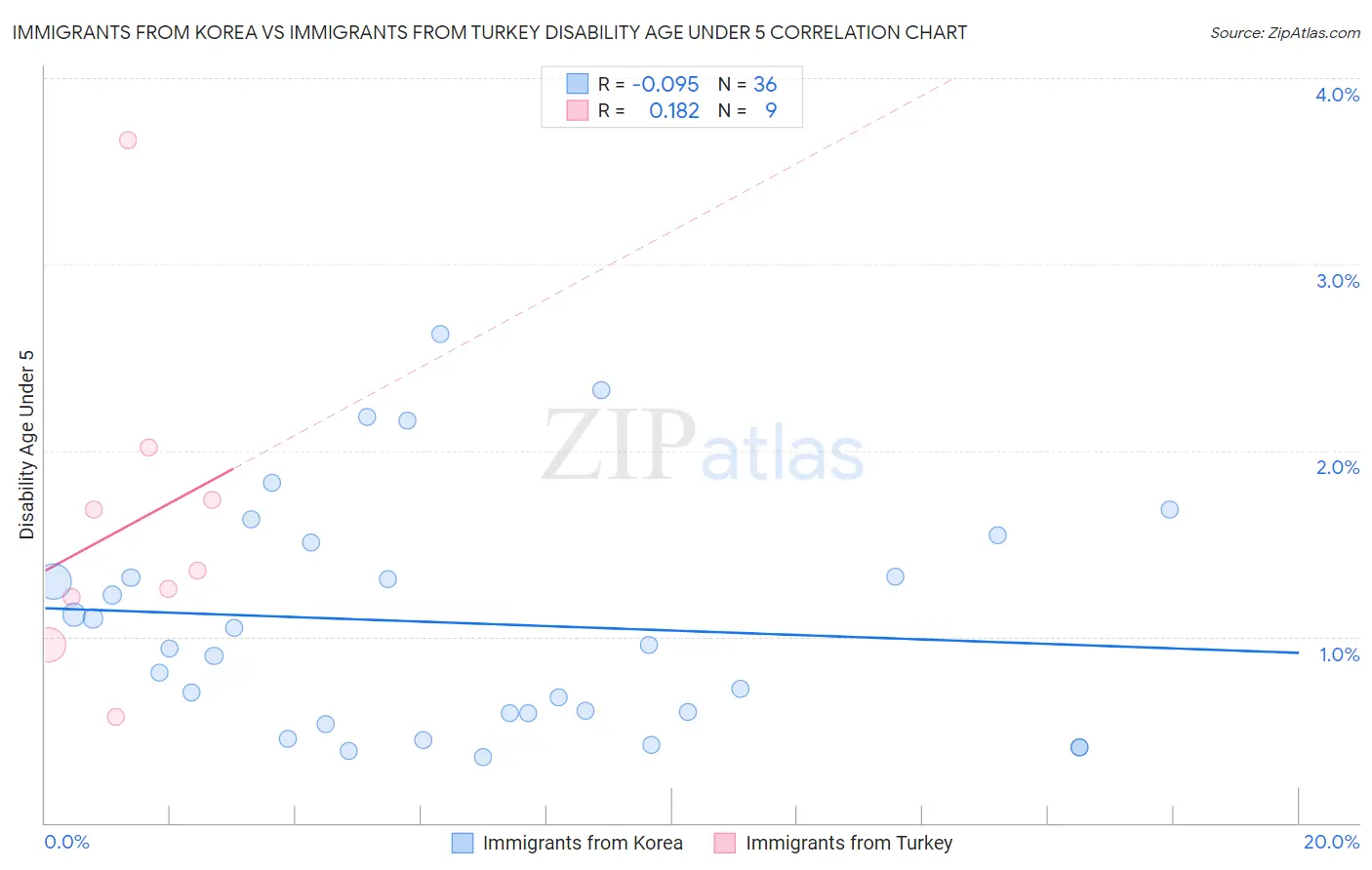 Immigrants from Korea vs Immigrants from Turkey Disability Age Under 5