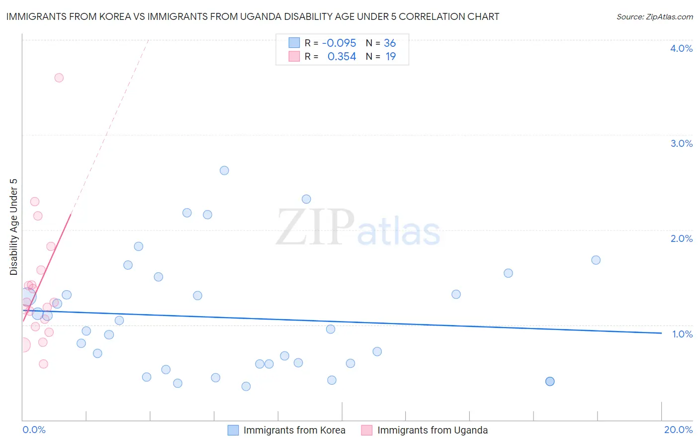 Immigrants from Korea vs Immigrants from Uganda Disability Age Under 5