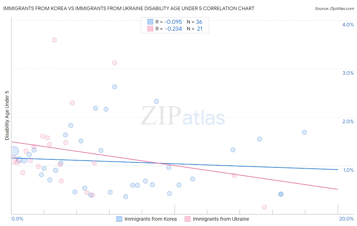 Immigrants from Korea vs Immigrants from Ukraine Disability Age Under 5
