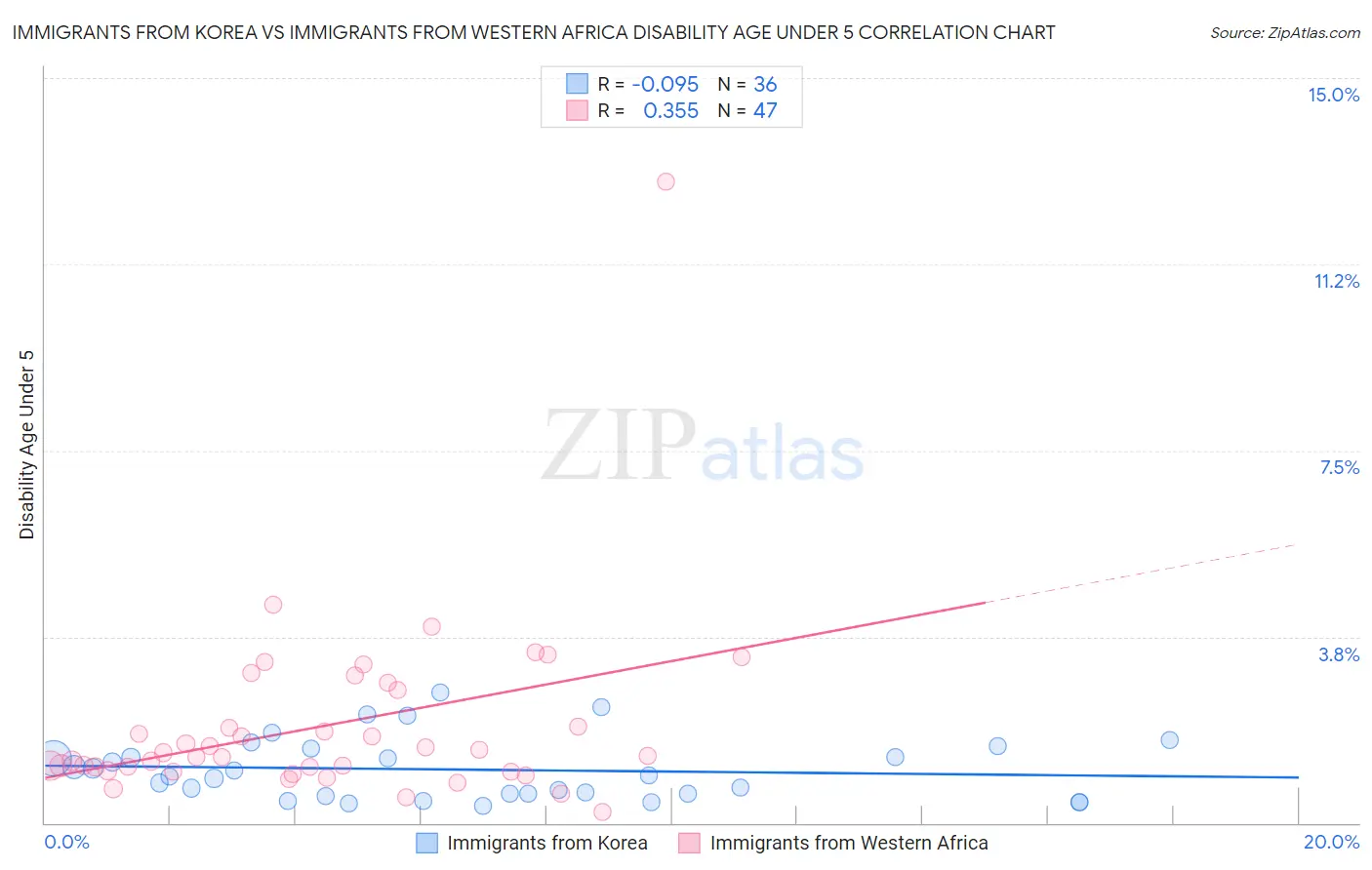 Immigrants from Korea vs Immigrants from Western Africa Disability Age Under 5