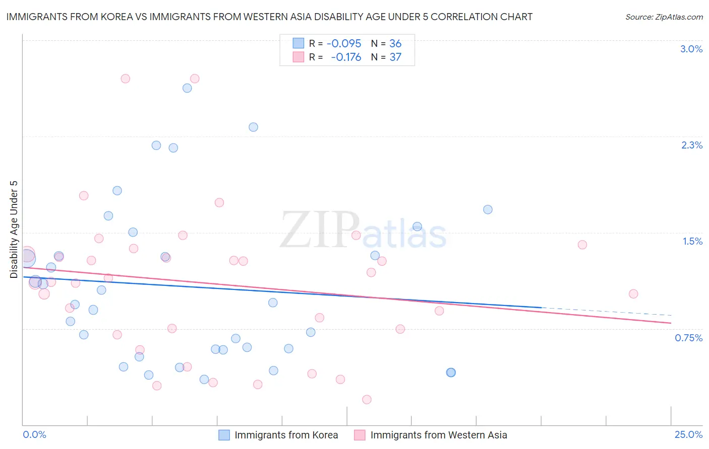 Immigrants from Korea vs Immigrants from Western Asia Disability Age Under 5