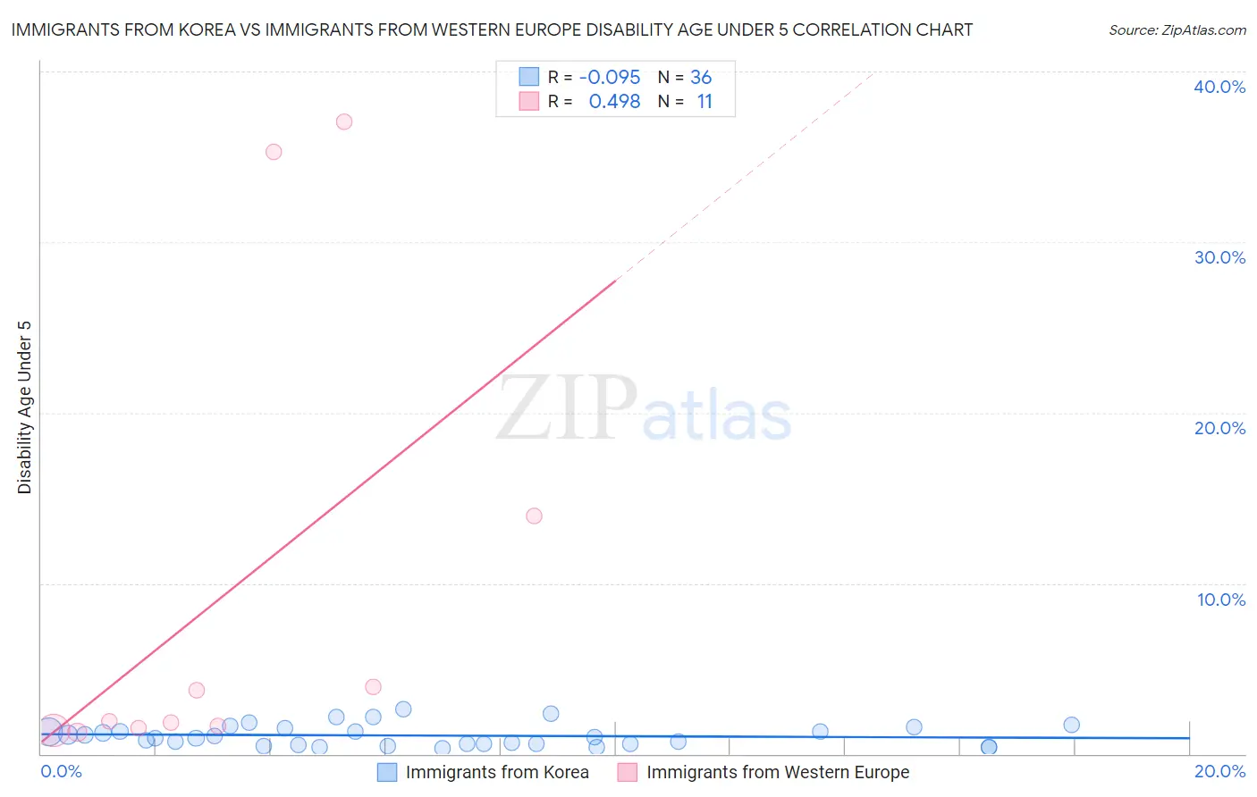Immigrants from Korea vs Immigrants from Western Europe Disability Age Under 5