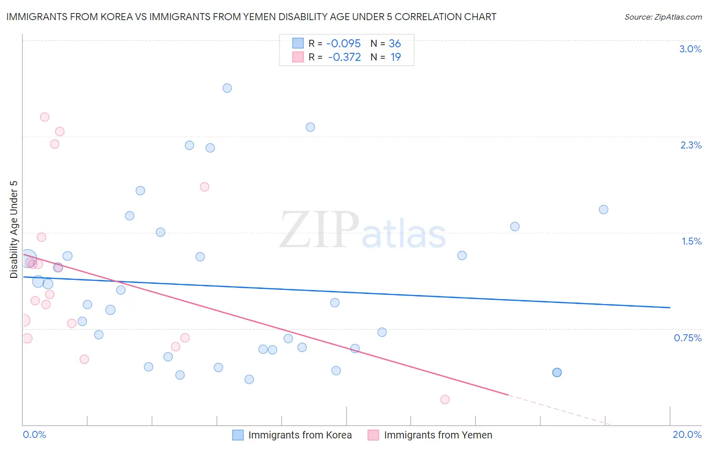 Immigrants from Korea vs Immigrants from Yemen Disability Age Under 5