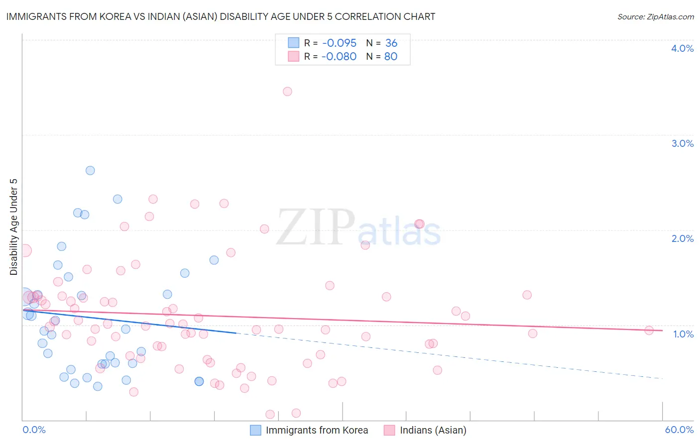 Immigrants from Korea vs Indian (Asian) Disability Age Under 5