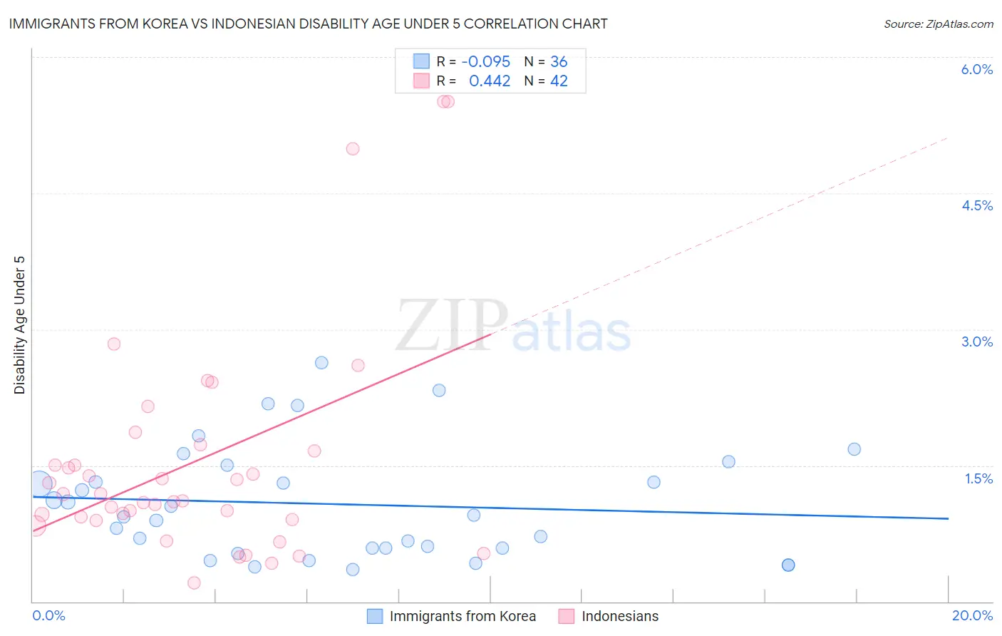 Immigrants from Korea vs Indonesian Disability Age Under 5