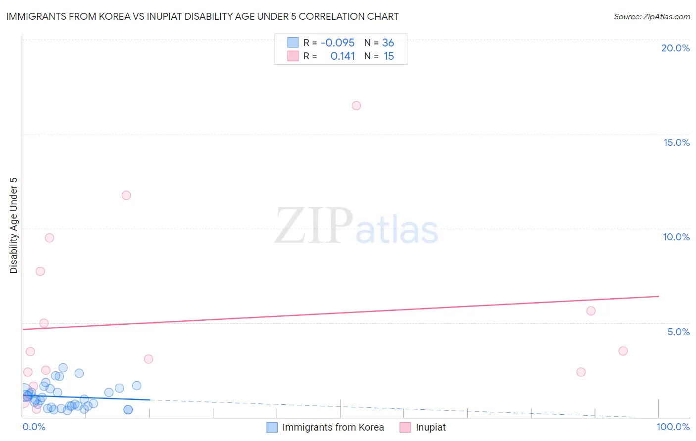 Immigrants from Korea vs Inupiat Disability Age Under 5