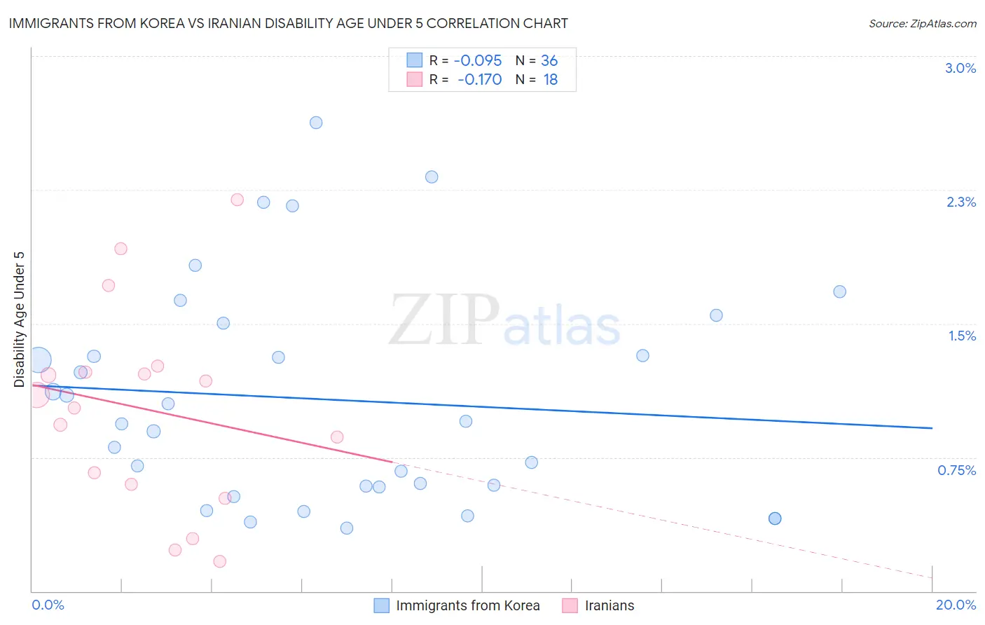 Immigrants from Korea vs Iranian Disability Age Under 5