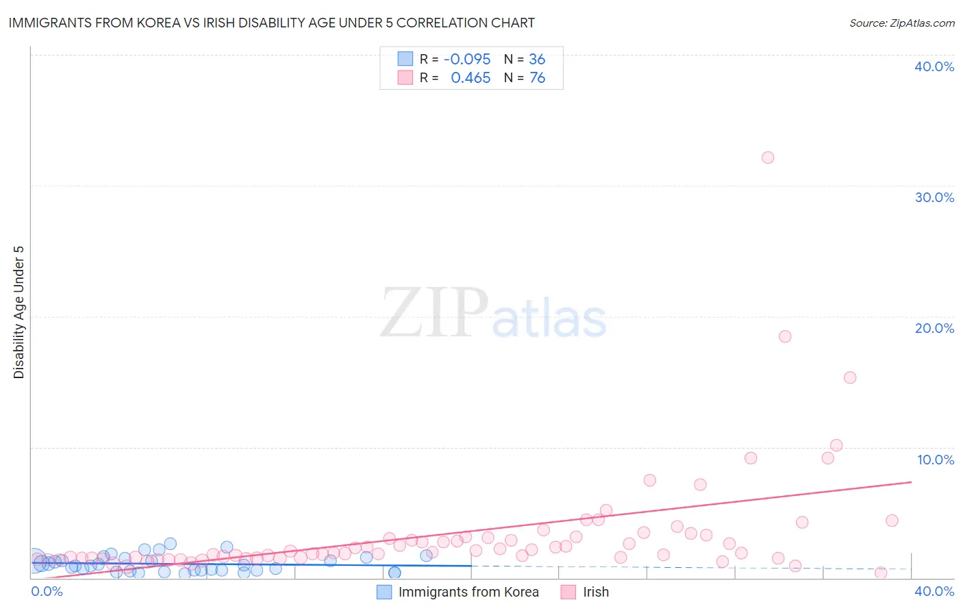 Immigrants from Korea vs Irish Disability Age Under 5