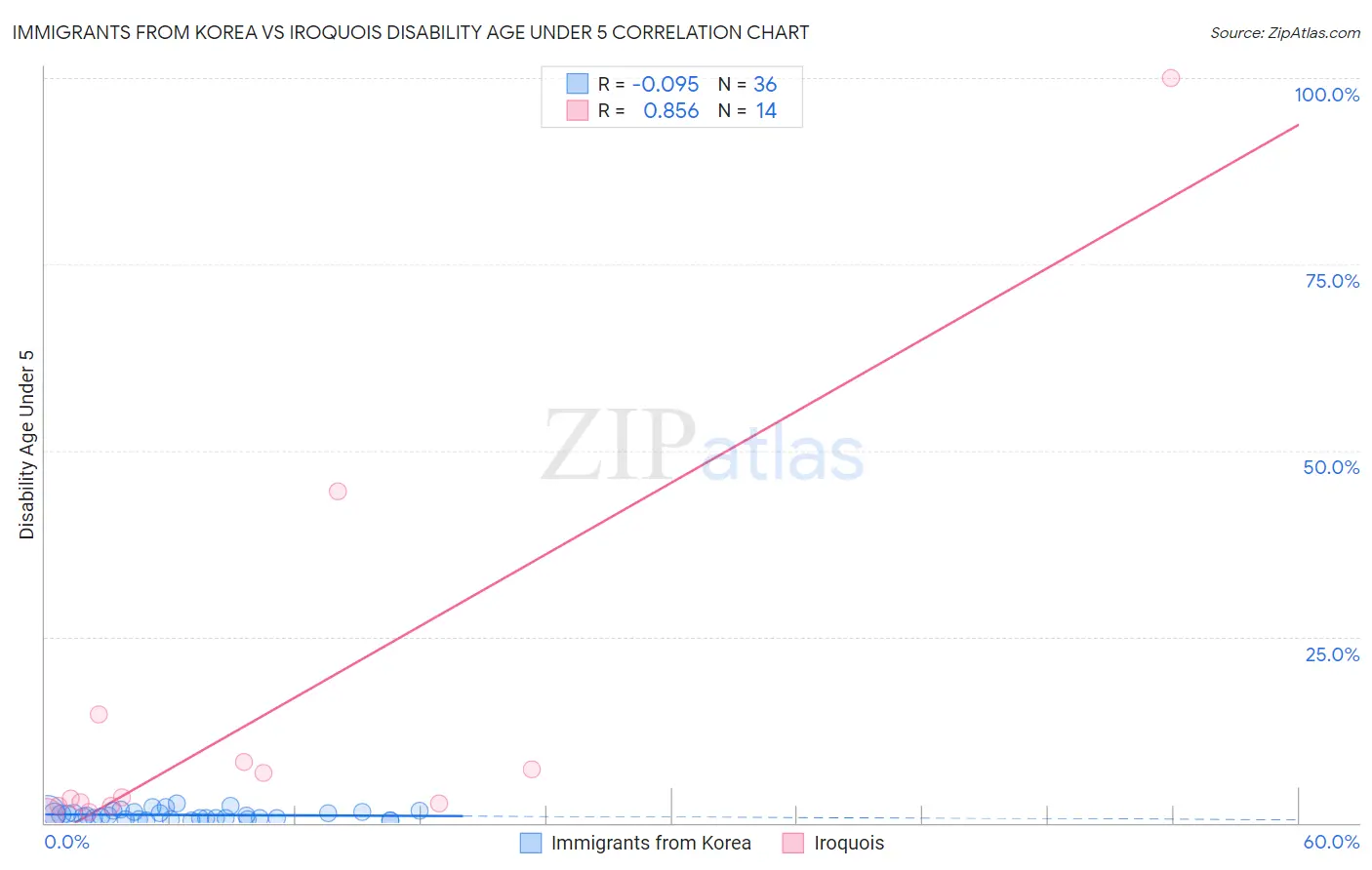 Immigrants from Korea vs Iroquois Disability Age Under 5
