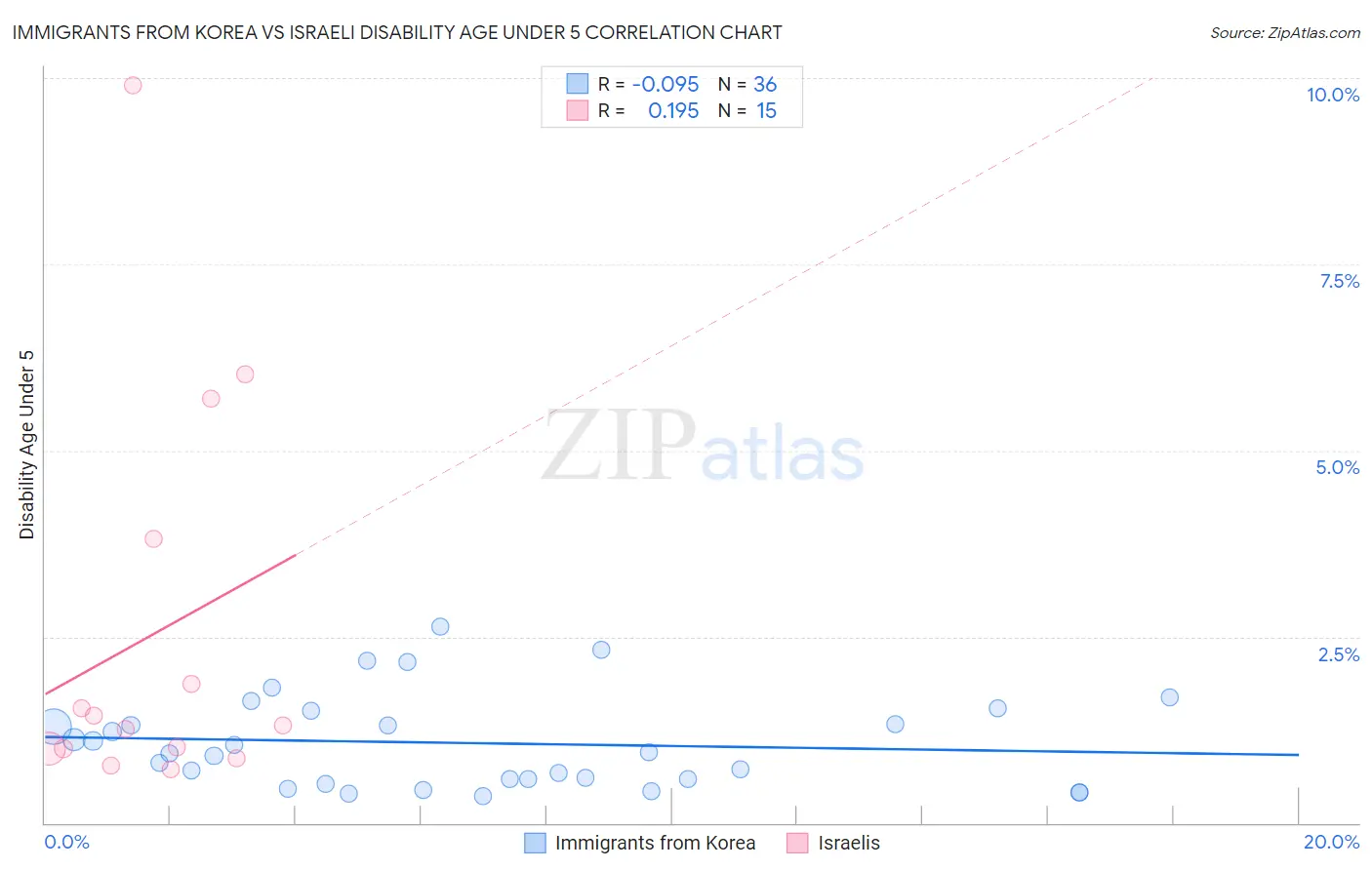 Immigrants from Korea vs Israeli Disability Age Under 5
