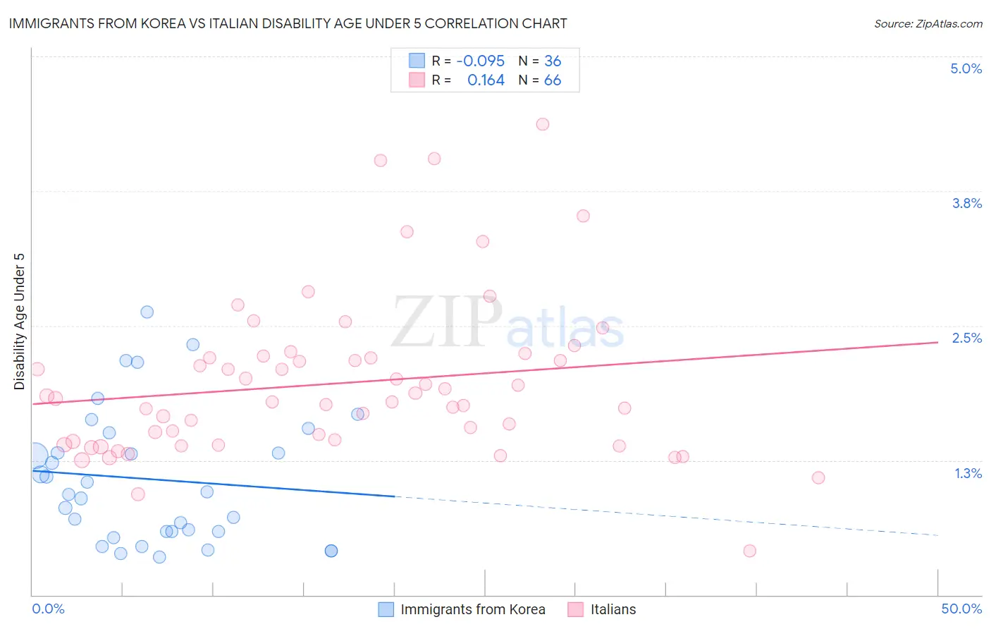 Immigrants from Korea vs Italian Disability Age Under 5