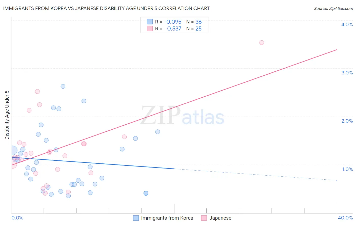 Immigrants from Korea vs Japanese Disability Age Under 5