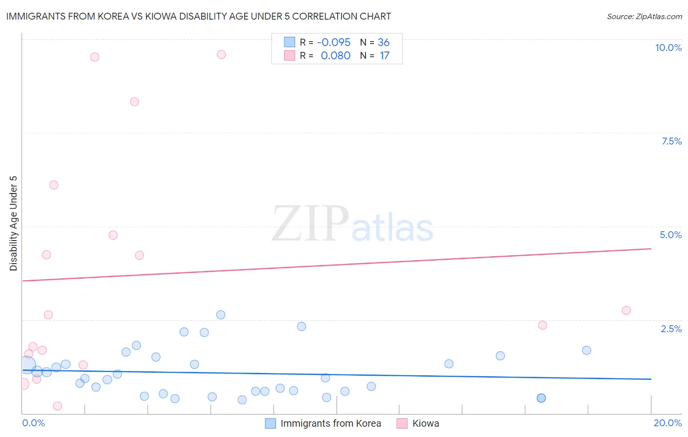 Immigrants from Korea vs Kiowa Disability Age Under 5