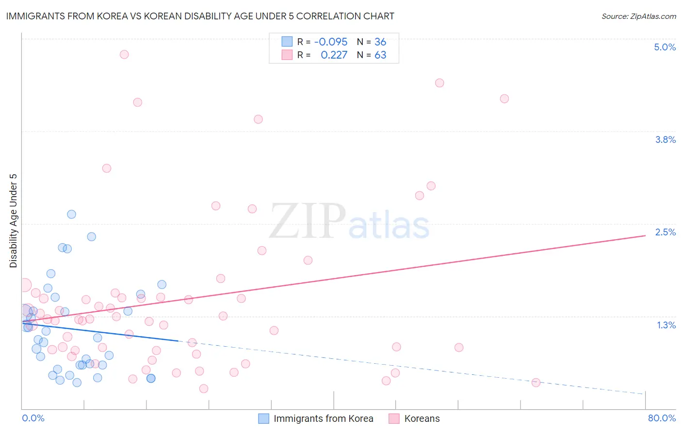 Immigrants from Korea vs Korean Disability Age Under 5