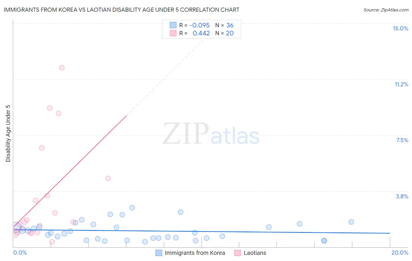 Immigrants from Korea vs Laotian Disability Age Under 5