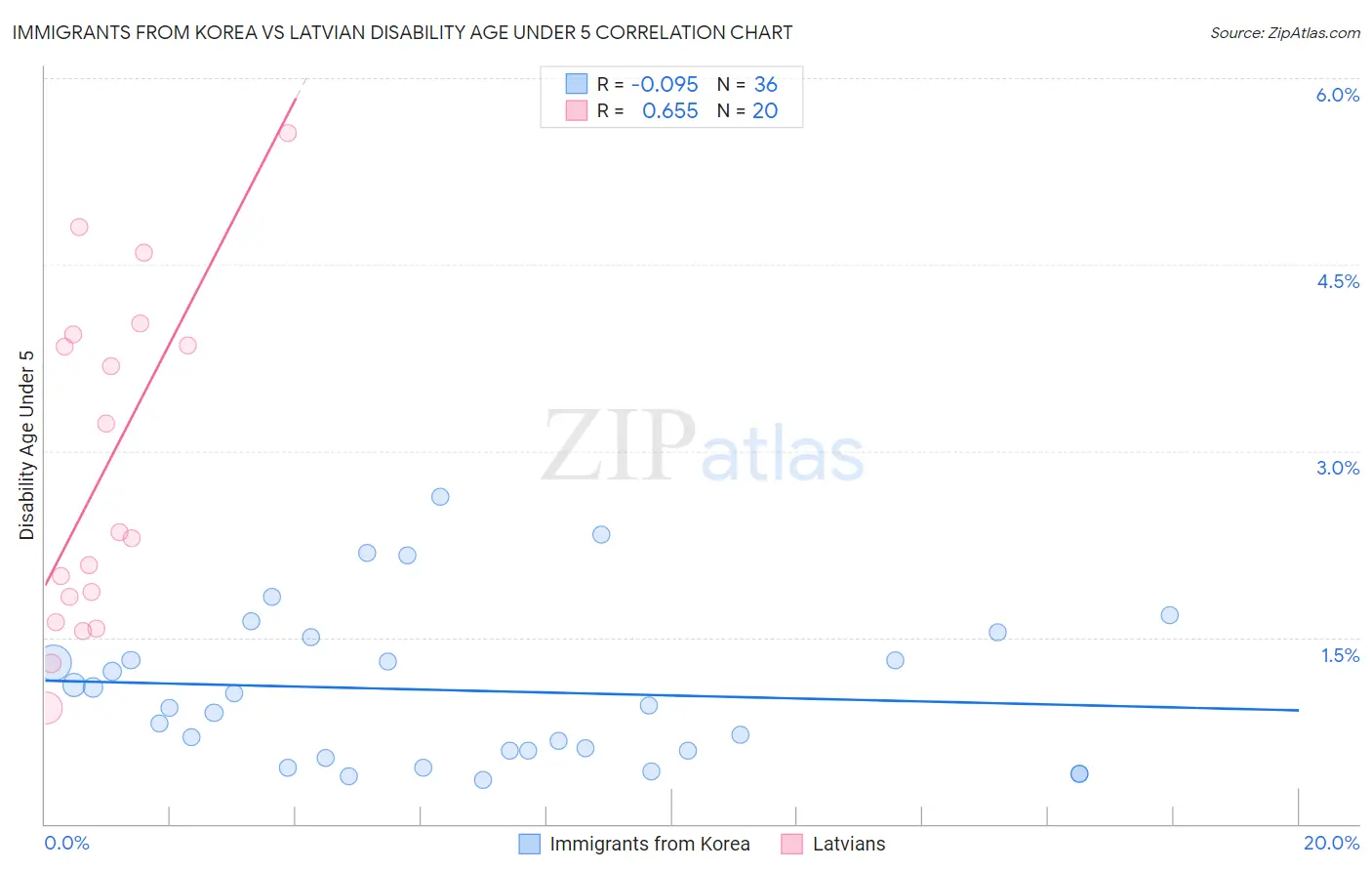 Immigrants from Korea vs Latvian Disability Age Under 5