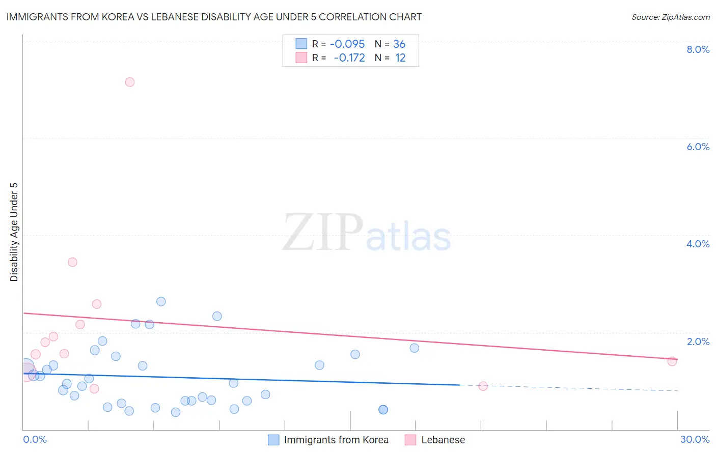 Immigrants from Korea vs Lebanese Disability Age Under 5