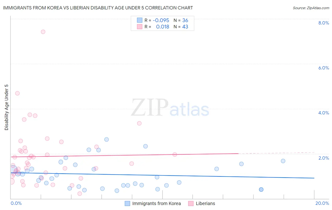 Immigrants from Korea vs Liberian Disability Age Under 5